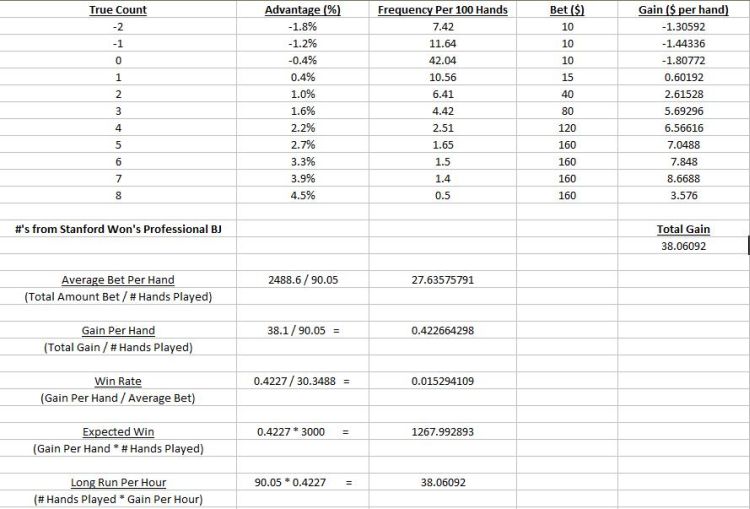 Card Counting Bet Spread