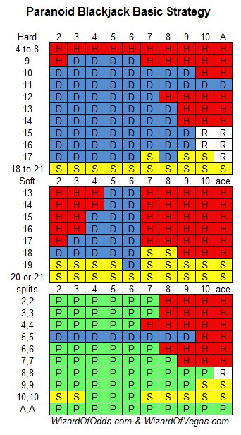 Blackjack strategy after first hits